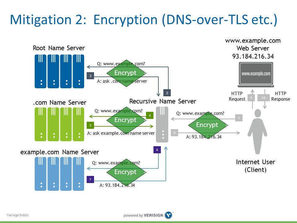 dns-over-tls-gorsel1