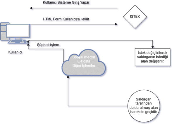 django csrf temsili