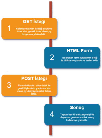 django form yapi yeni