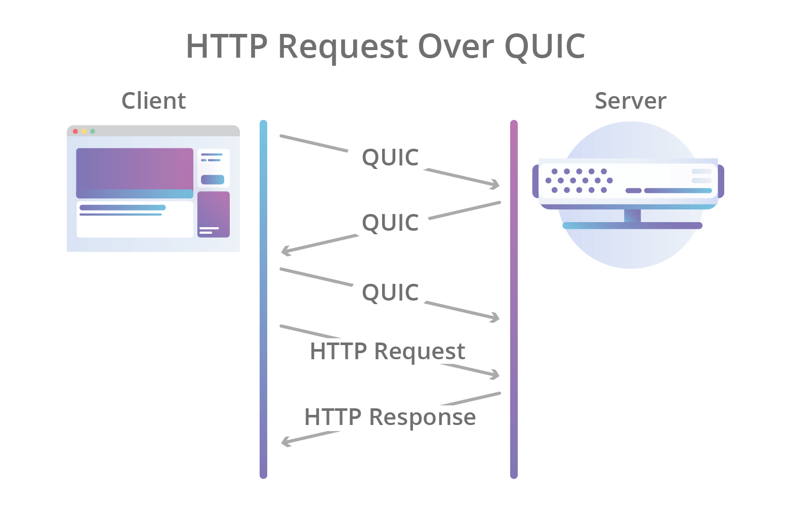 Quic http isteği sunucuda nasıl işler