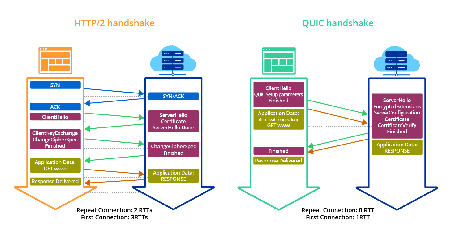 Quic TLS el sıkışması nasıl yapar