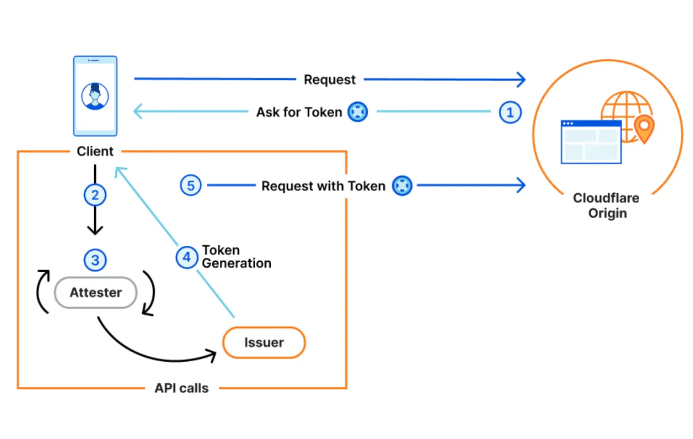 ios 16'da private access token(pat) nasıl etkinleştirilir? mobilde captcha görmeye son 6 cloudflare private access token nasıl çalışır, private access token nedir