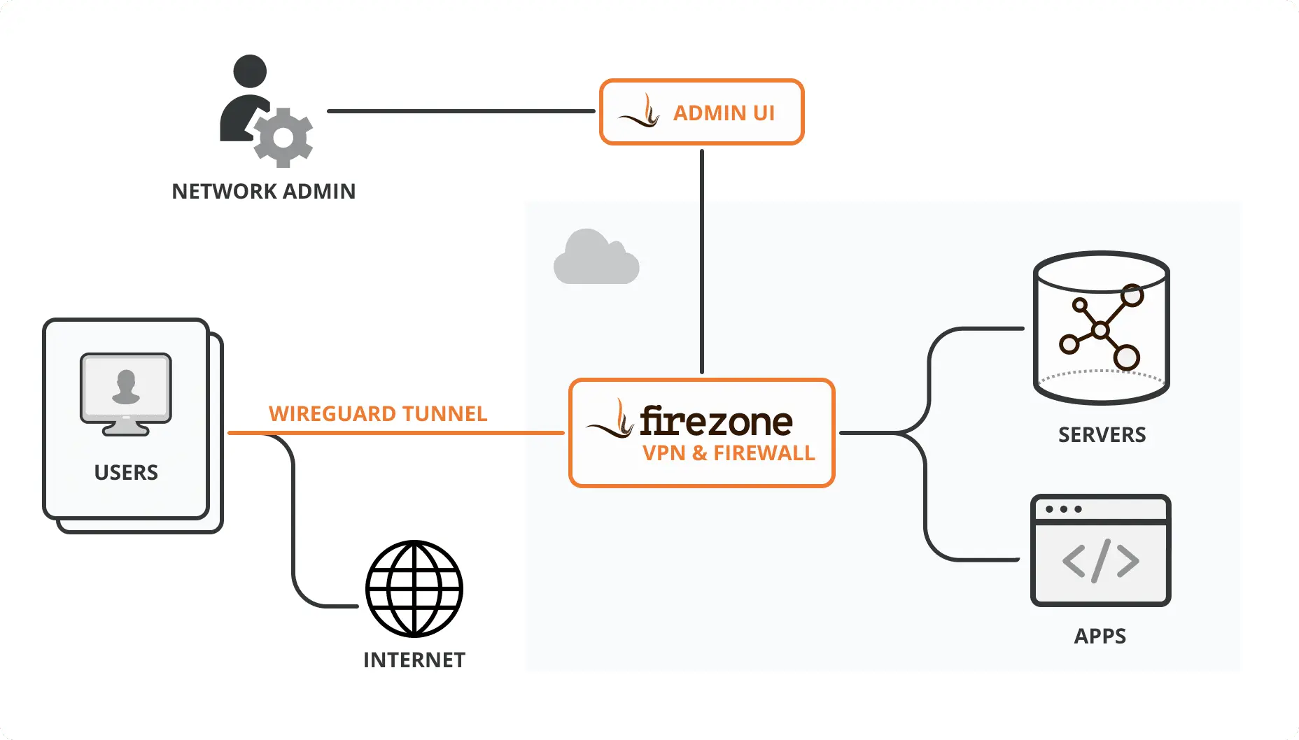 firezone vpn nasıl kurulur?, how to install firezone vpn server