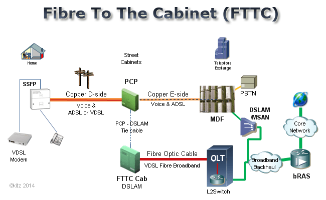FTTC ağ yapısı şematik diyagramı.