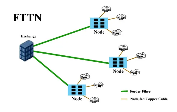 FTTN ağ yapısı şeması