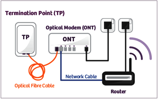 Optik ağ sonlandırma noktası ve yönlendirici şeması.