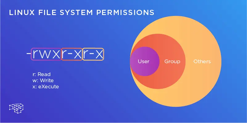 linux dizin yapısı, linux dosya hiyerarşisi, linux dizinleri, linux permissionları